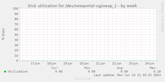 Disk utilization for /dev/newportal-vg/swap_1
