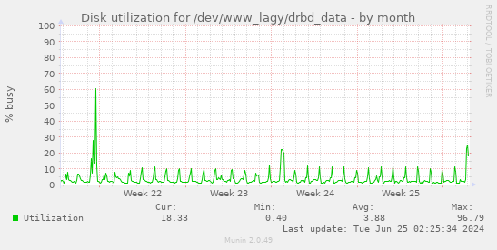 Disk utilization for /dev/www_lagy/drbd_data