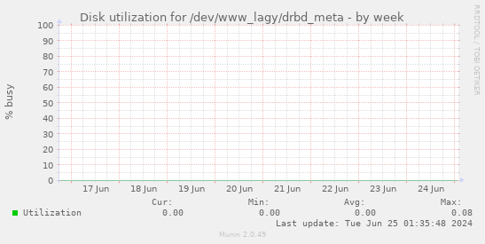 Disk utilization for /dev/www_lagy/drbd_meta