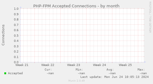 PHP-FPM Accepted Connections