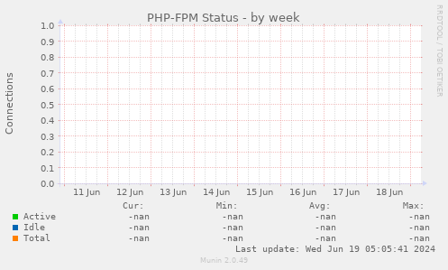 PHP-FPM Status