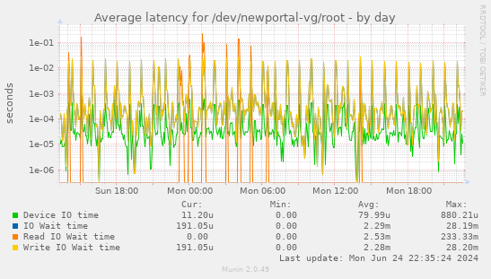 Average latency for /dev/newportal-vg/root