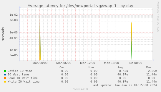 Average latency for /dev/newportal-vg/swap_1