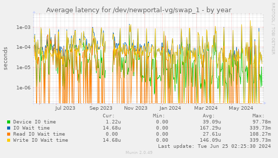Average latency for /dev/newportal-vg/swap_1