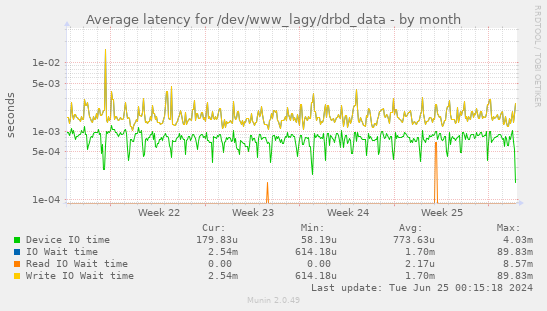 Average latency for /dev/www_lagy/drbd_data