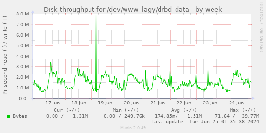 Disk throughput for /dev/www_lagy/drbd_data
