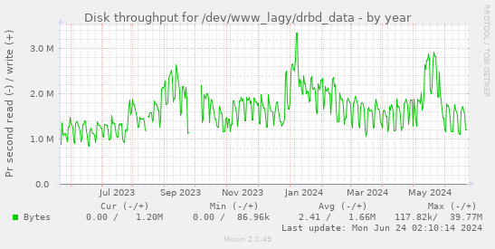 Disk throughput for /dev/www_lagy/drbd_data