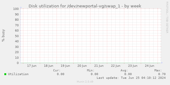 Disk utilization for /dev/newportal-vg/swap_1