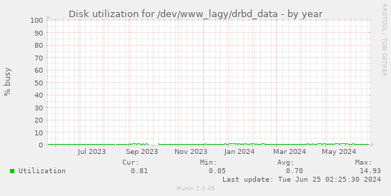 Disk utilization for /dev/www_lagy/drbd_data