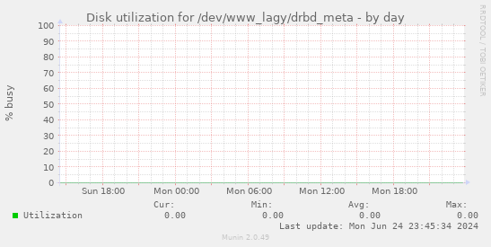 Disk utilization for /dev/www_lagy/drbd_meta
