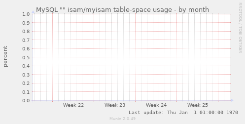 MySQL "" isam/myisam table-space usage