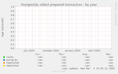 PostgreSQL oldest prepared transaction