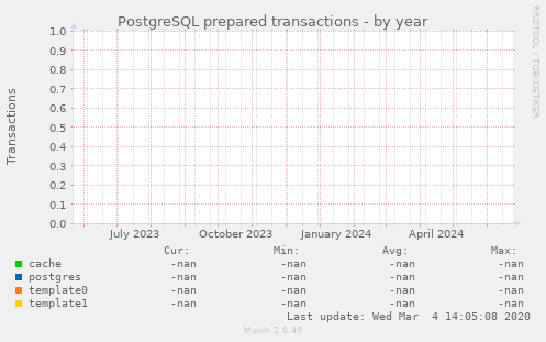PostgreSQL prepared transactions