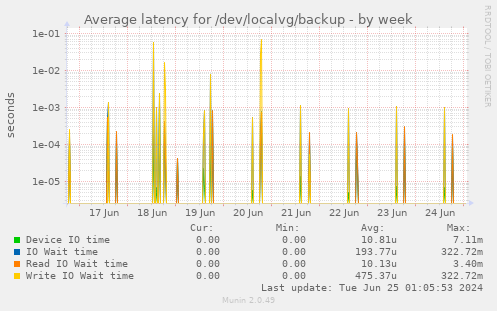 Average latency for /dev/localvg/backup