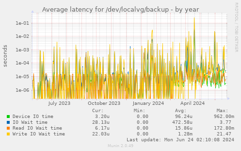 Average latency for /dev/localvg/backup