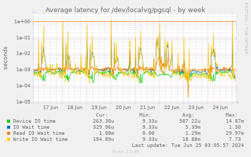Average latency for /dev/localvg/pgsql
