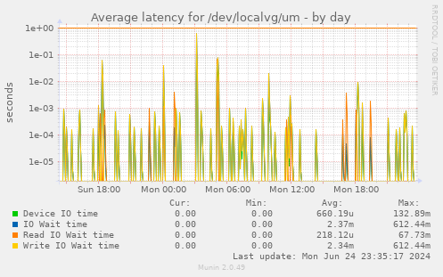 Average latency for /dev/localvg/um