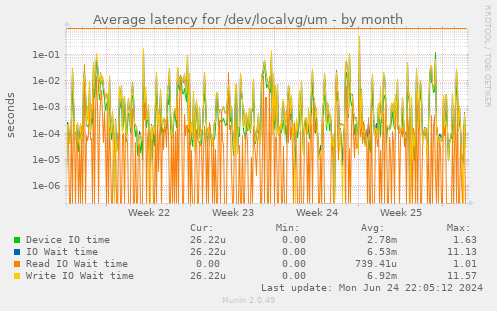 Average latency for /dev/localvg/um