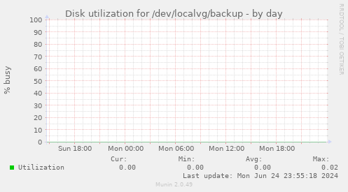 Disk utilization for /dev/localvg/backup