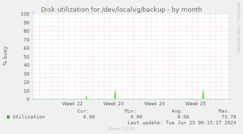 Disk utilization for /dev/localvg/backup