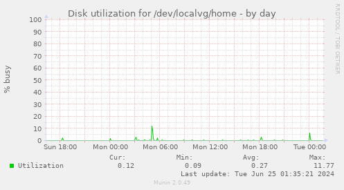 Disk utilization for /dev/localvg/home