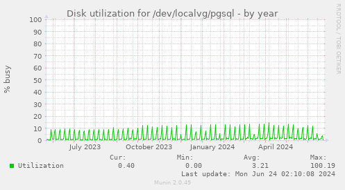 Disk utilization for /dev/localvg/pgsql