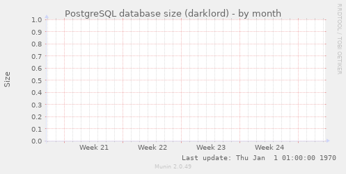 PostgreSQL database size (darklord)