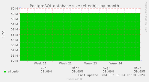 PostgreSQL database size (eltedb)