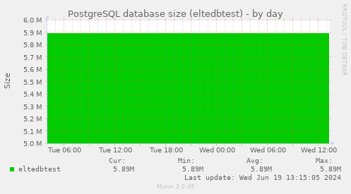 PostgreSQL database size (eltedbtest)