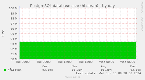 PostgreSQL database size (hfistvan)