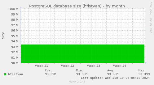 PostgreSQL database size (hfistvan)