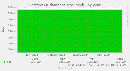 PostgreSQL database size (msd)