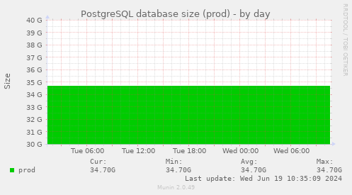 PostgreSQL database size (prod)