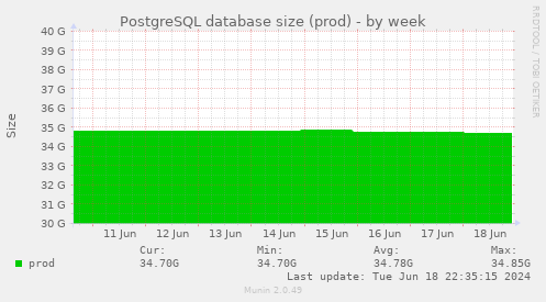 PostgreSQL database size (prod)