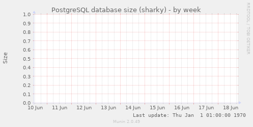 PostgreSQL database size (sharky)