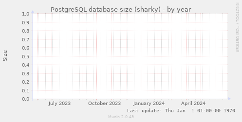 PostgreSQL database size (sharky)