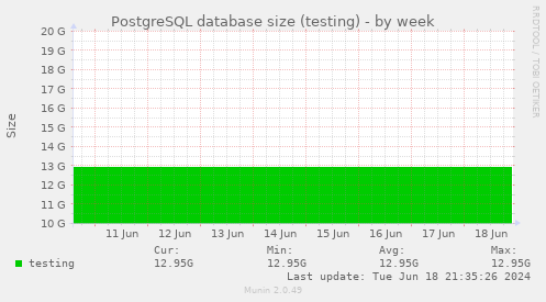PostgreSQL database size (testing)