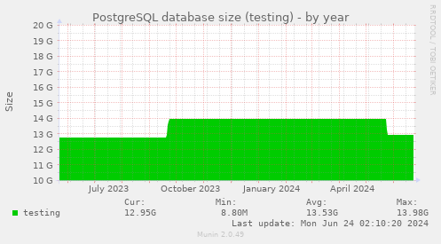 PostgreSQL database size (testing)