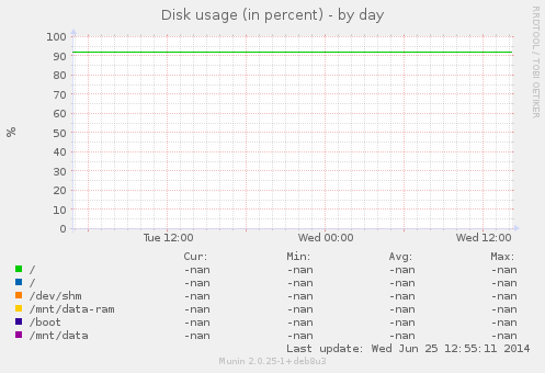 Disk usage (in percent)