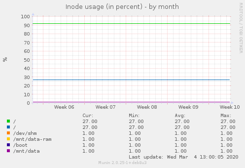 Inode usage (in percent)