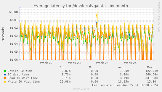 Average latency for /dev/localvg/data