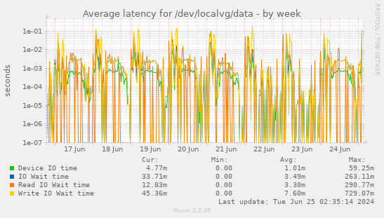 Average latency for /dev/localvg/data