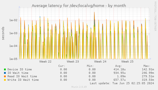 Average latency for /dev/localvg/home