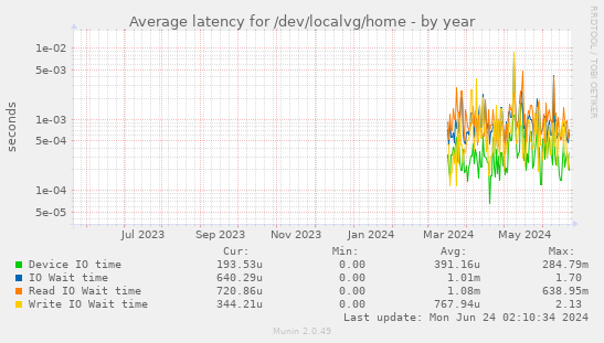 Average latency for /dev/localvg/home