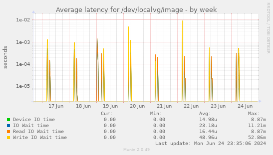 Average latency for /dev/localvg/image