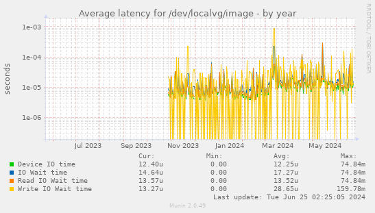 Average latency for /dev/localvg/image