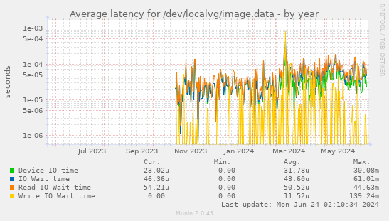 Average latency for /dev/localvg/image.data