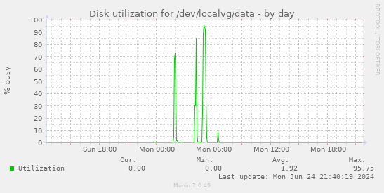 Disk utilization for /dev/localvg/data