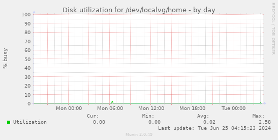Disk utilization for /dev/localvg/home