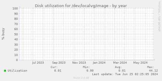 Disk utilization for /dev/localvg/image
